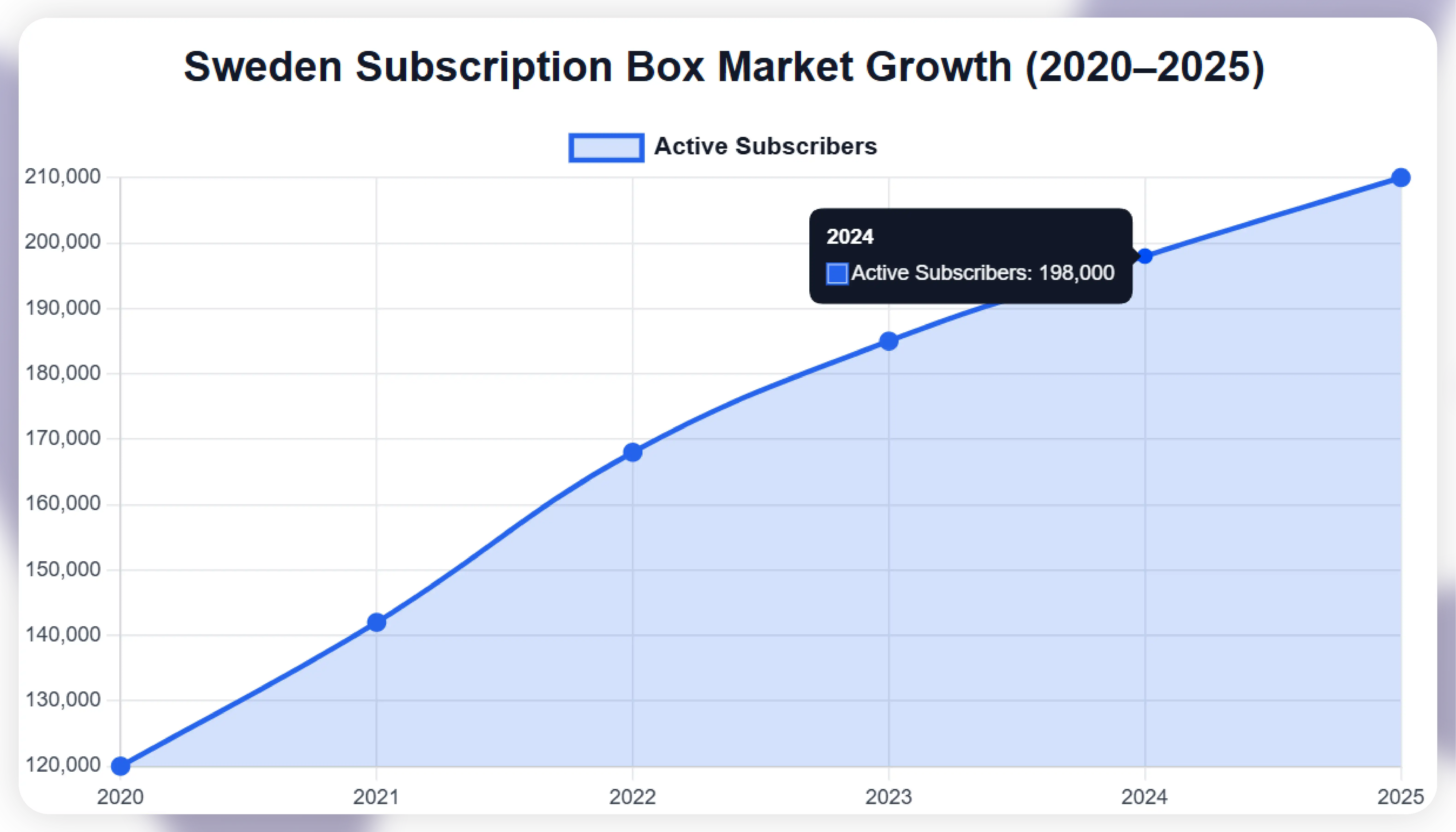 Sweden Subscription Box Market Analysis